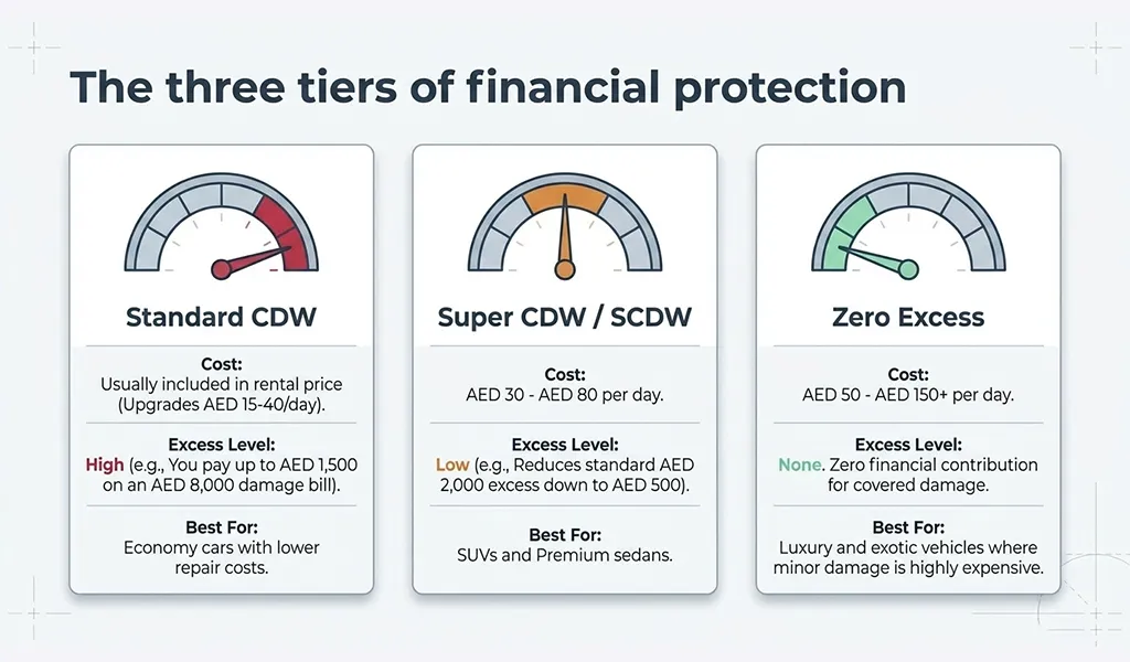 Types of CDW